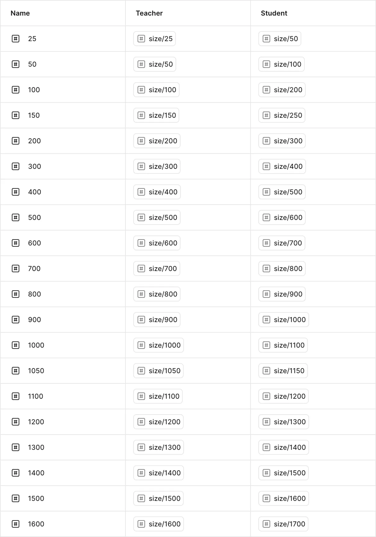 Figma variables panel showing alias tokens with different values for Teacher and Student modes